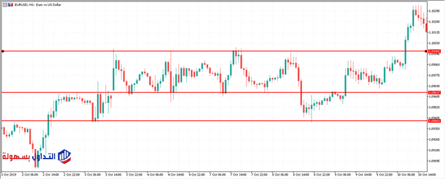 مستويات الدعم والمقاومة 