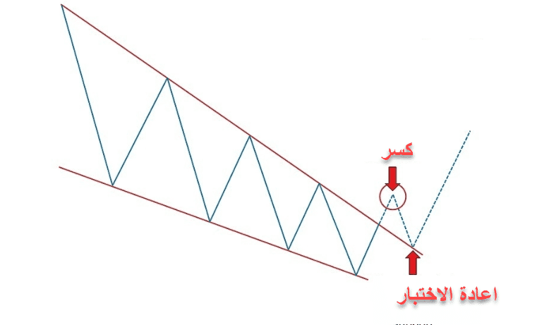 نموذج الوتد