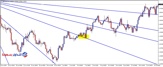 مروحة جان Gann Fan 