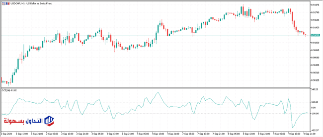 مؤشر CCI | شرح مؤشر قناة السلع وأفضل الاعدادات مؤشر CCI