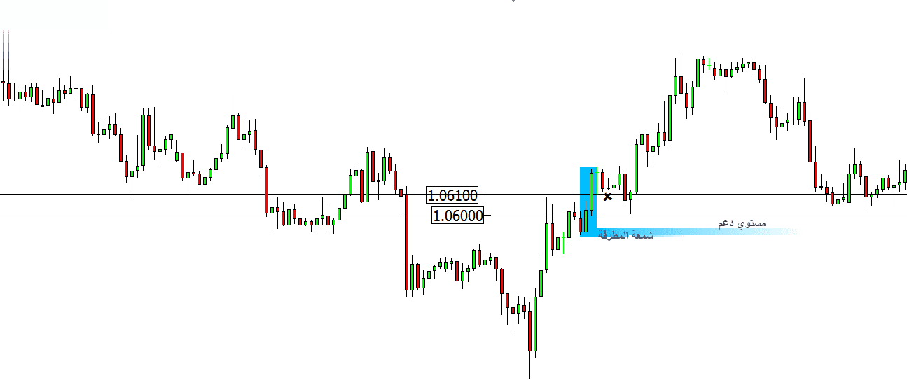 مستويات الدعم والمقاومة