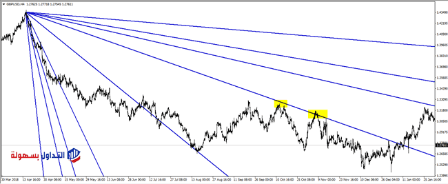مروحة جان Gann Fan 