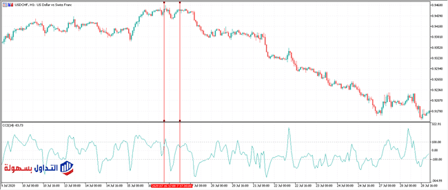 مؤشر CCI | شرح مؤشر قناة السلع وأفضل الاعدادات مؤشر CCI