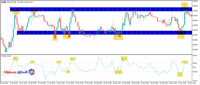 مؤشر CCI | شرح مؤشر قناة السلع وأفضل الاعدادات مؤشر CCI