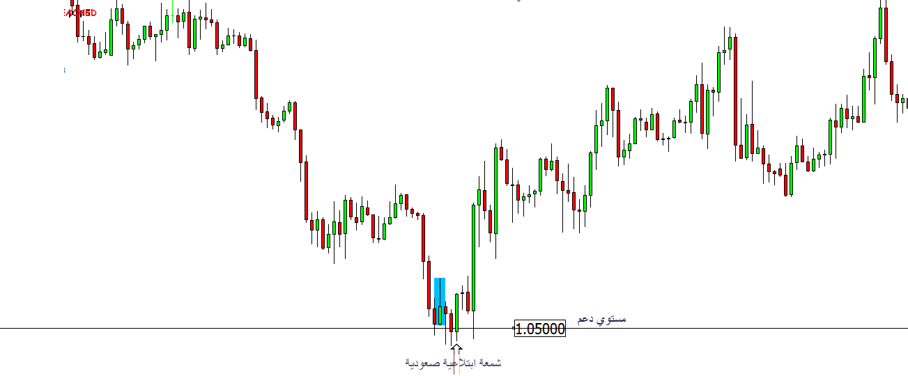 مستويات الدعم والمقاومة 