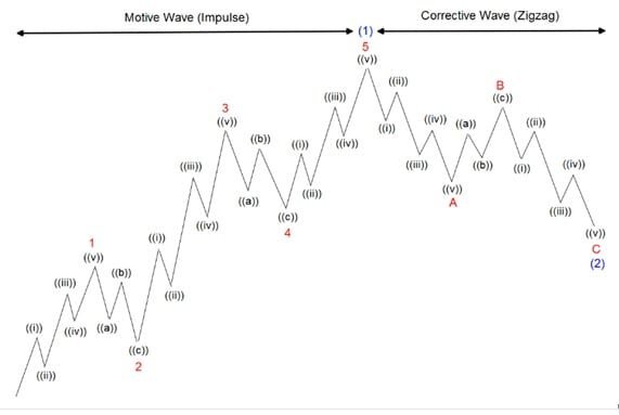 موجات اليوت