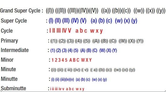 موجات اليوت