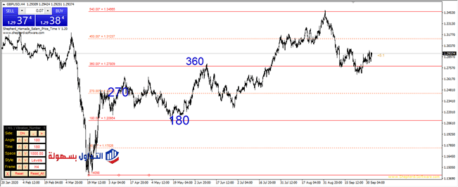 التحليل الزمني.. ما هي الزوايا السعرية الزمنية؟