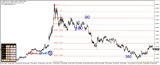 التحليل الزمني.. ما هي الزوايا السعرية الزمنية؟