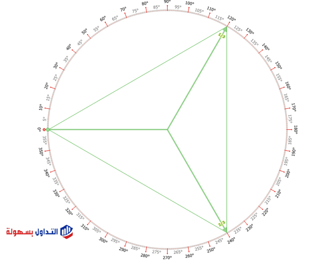 التحليل الزمني.. ما هي الزوايا السعرية الزمنية؟