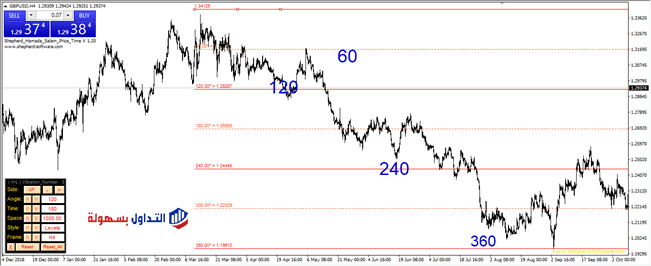 التحليل الزمني.. ما هي الزوايا السعرية الزمنية؟