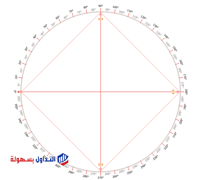 التحليل الزمني.. ما هي الزوايا السعرية الزمنية؟