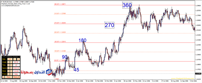 الزوايا السعرية