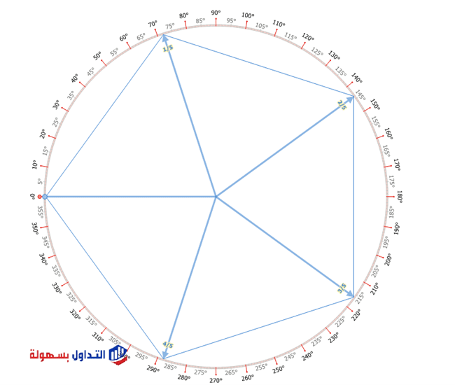 التحليل الزمني