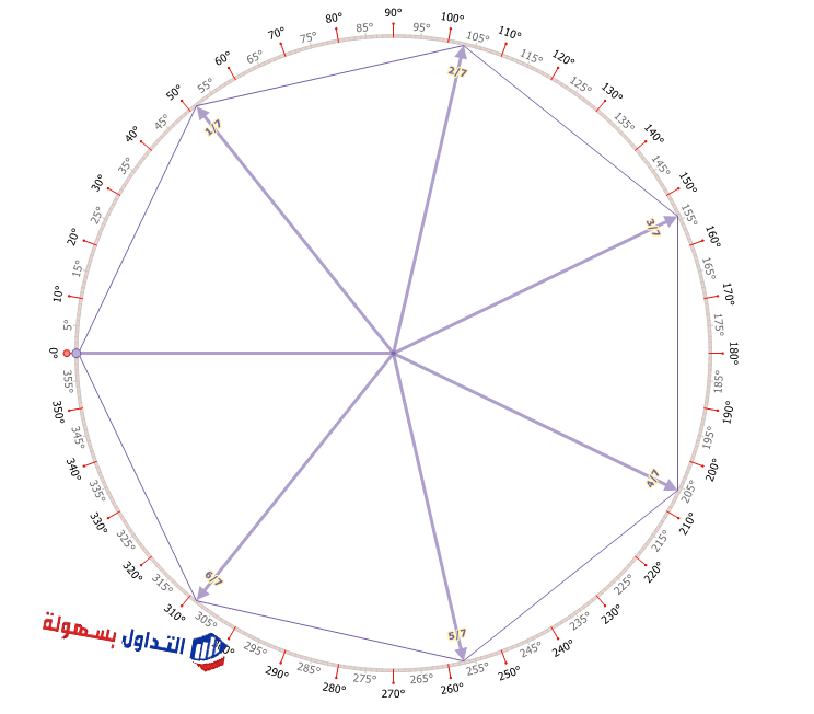 التحليل الزمني.. ما هي الزوايا السعرية الزمنية؟