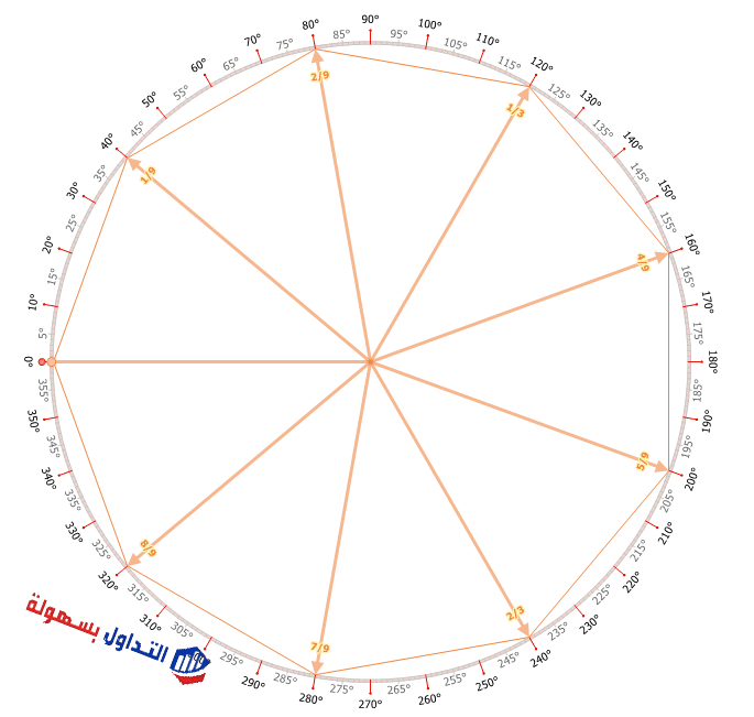 التحليل الزمني