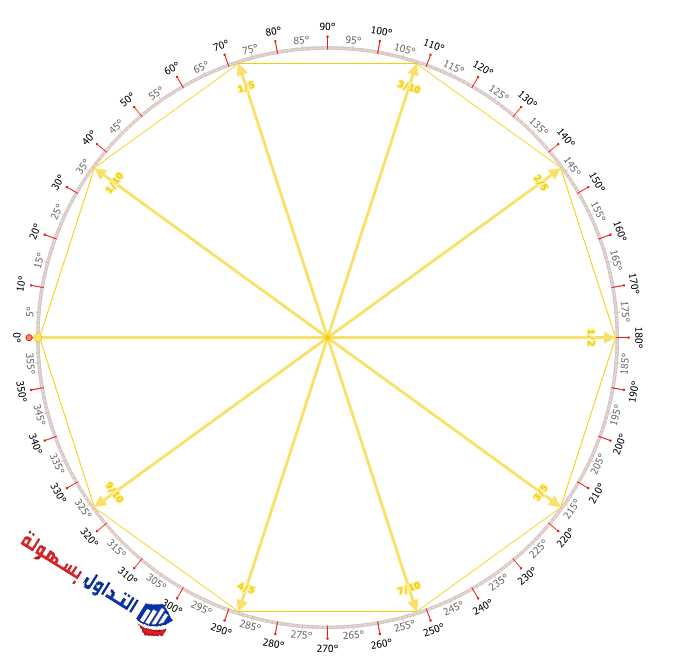 التحليل الزمني