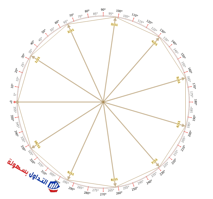 الزوايا السعرية