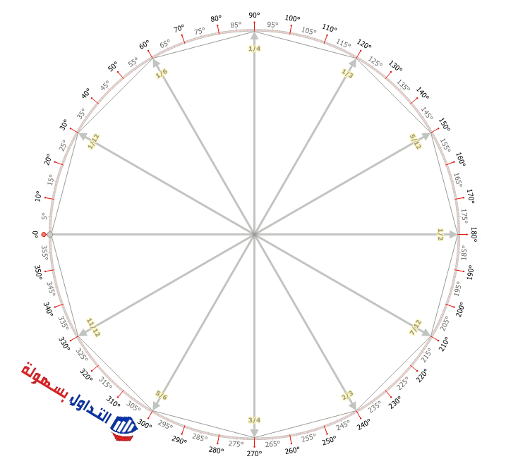 التحليل الزمني