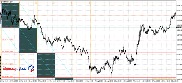 الزوايا السعرية