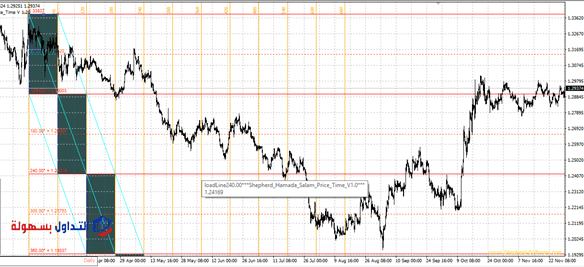 التحليل الزمني