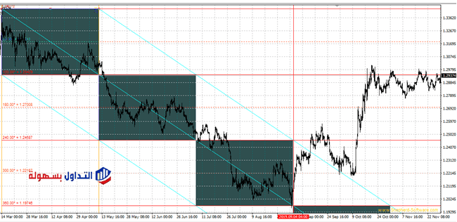 التحليل الزمني