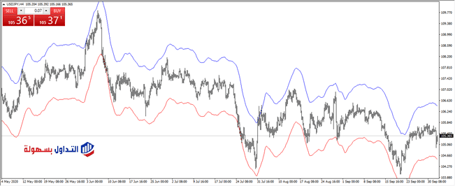 مؤشر المظروف Envelopes 