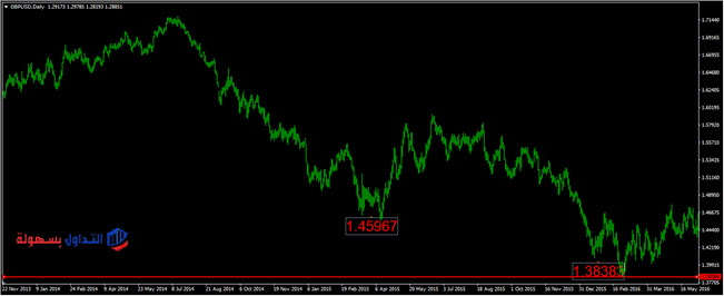 التحليل الزمني.. ما هي الزوايا السعرية الزمنية؟