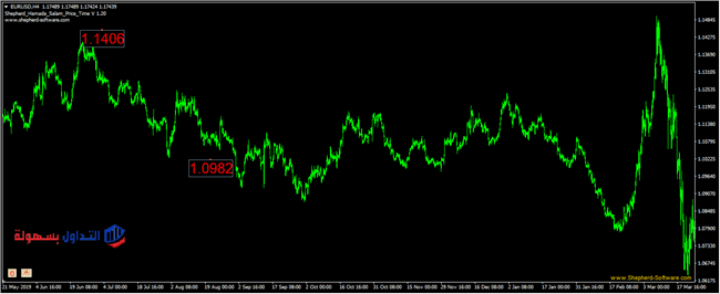 التحليل الزمني