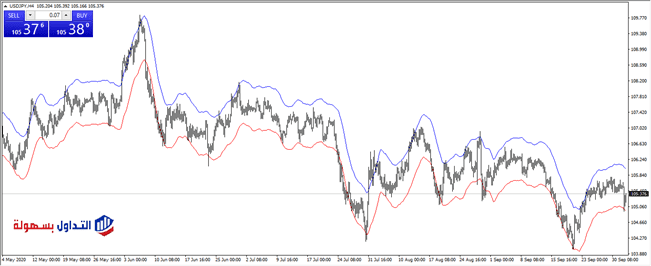 مؤشر المظروف Envelopes 