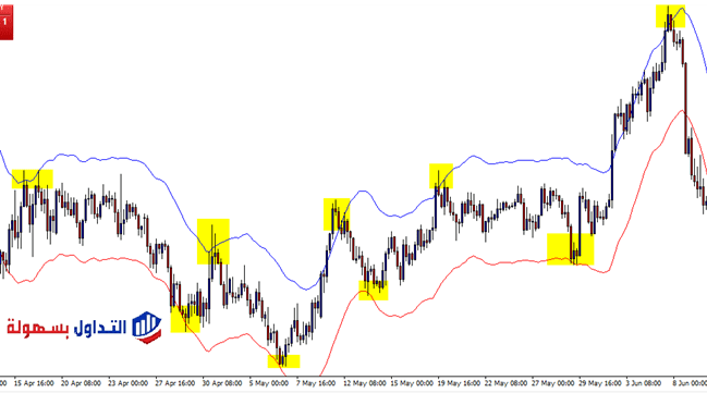 مؤشر المظروف Envelopes