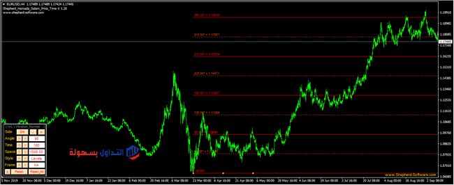 التحليل الزمني.. ما هي الزوايا السعرية الزمنية؟