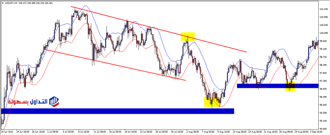 مؤشر المظروف Envelopes