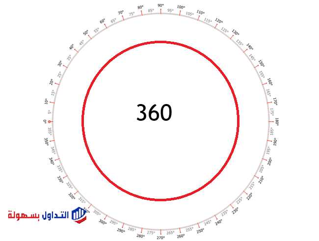 التحليل الزمني.. ما هي الزوايا السعرية الزمنية؟