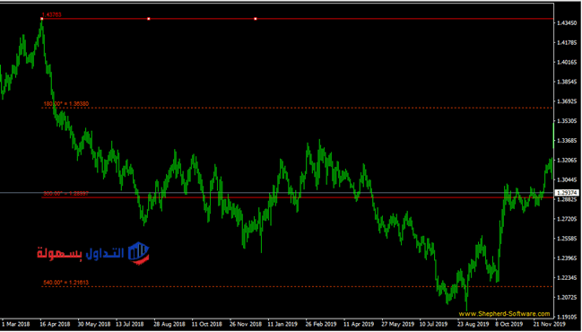 التحليل الزمني.. ما هي الزوايا السعرية الزمنية؟