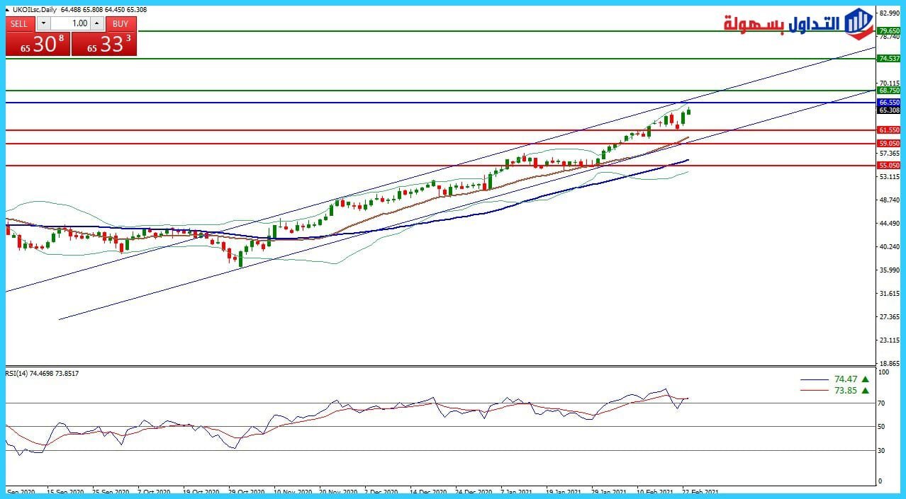 سعر نفط خام برنت