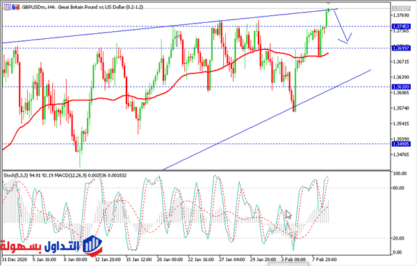 الجنيه الاسترليني مقابل الدولار