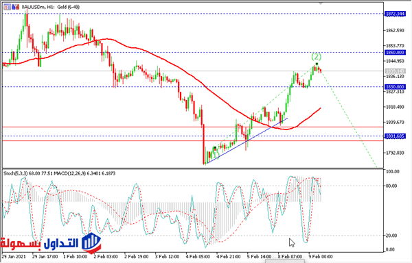 تحليل الذهب
