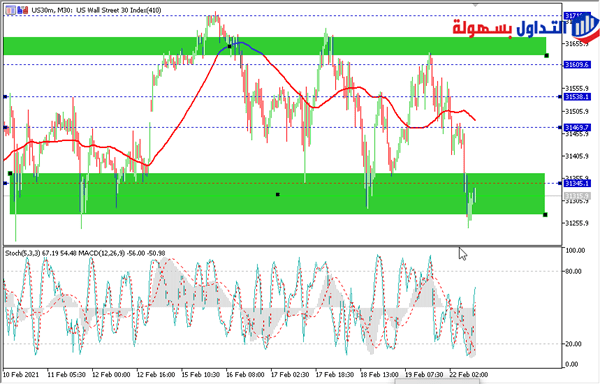مؤشر الداو جونز