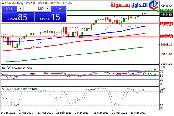 مؤشر داو جونز الصناعي