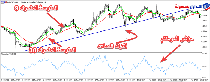 استراتجية الترند المكسور 