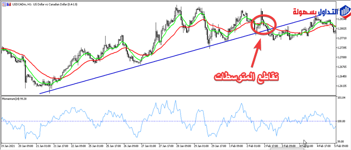 استراتجية الترند المكسور 