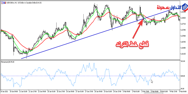 استراتجية الترند المكسور 