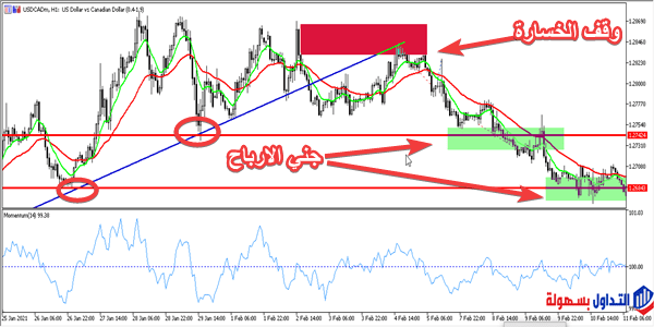 استراتيجية الترند المكسور