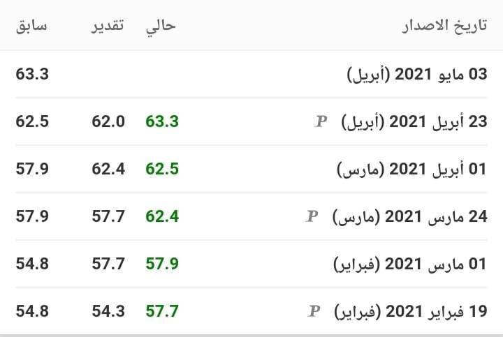مؤشر مديري المشتريات