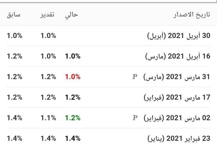 مؤشر أسعار المستهلك - HICP 