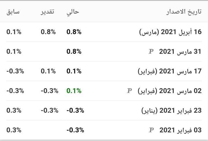 مؤشر أسعار المستهلك - HICP 
