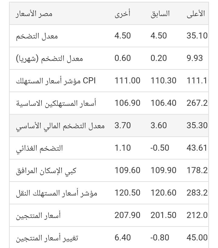 مؤشر أسعار المستهلك - CPI 
