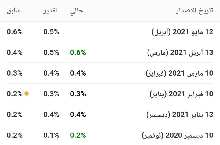 مؤشر أسعار المستهلك - CPI 