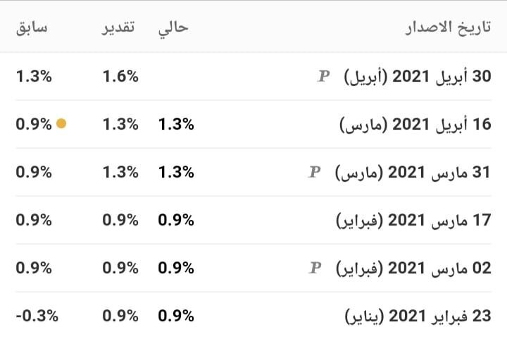 مؤشر أسعار المستهلك - CPI 